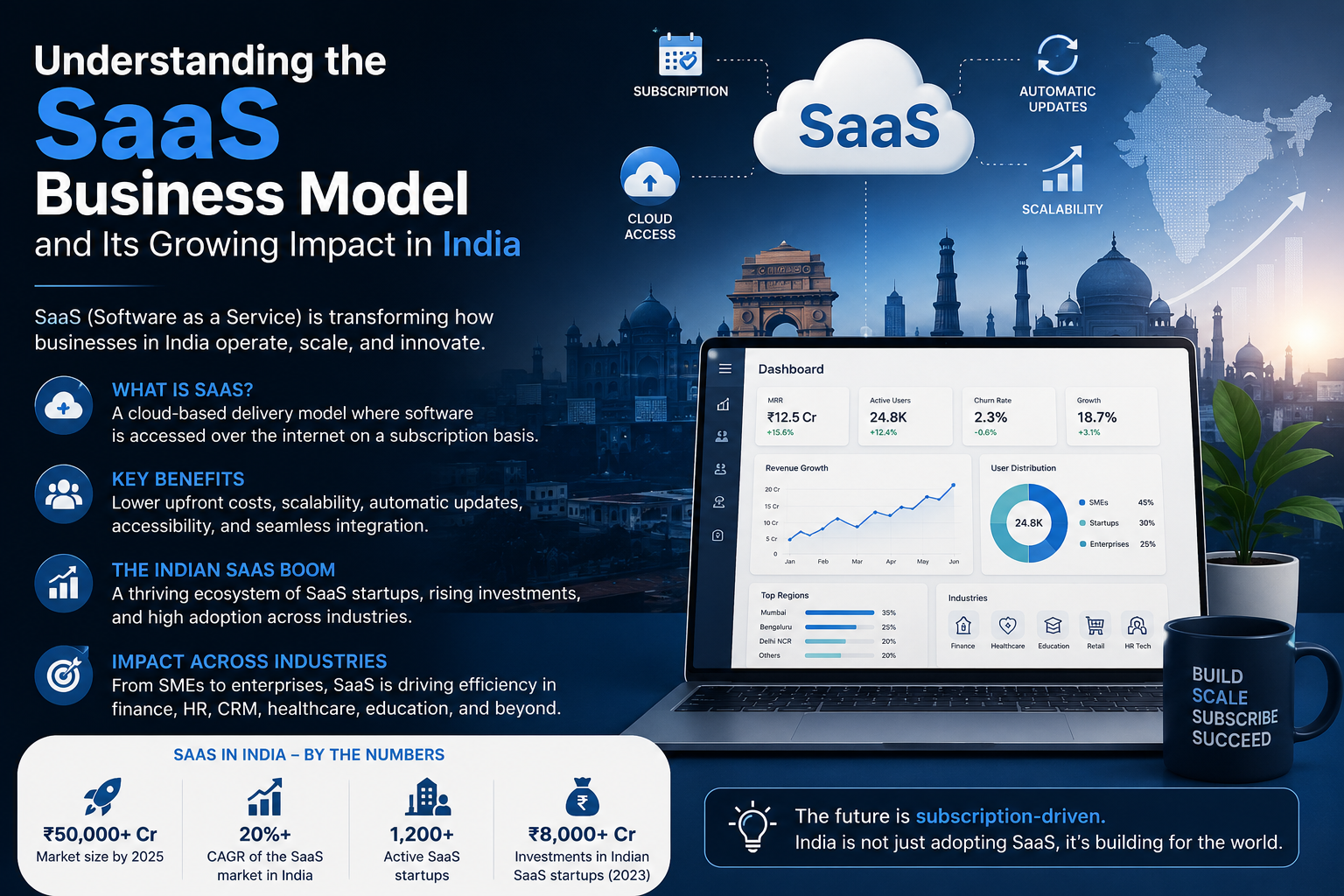 Understanding the SaaS Business Model and Its Growing Impact in India