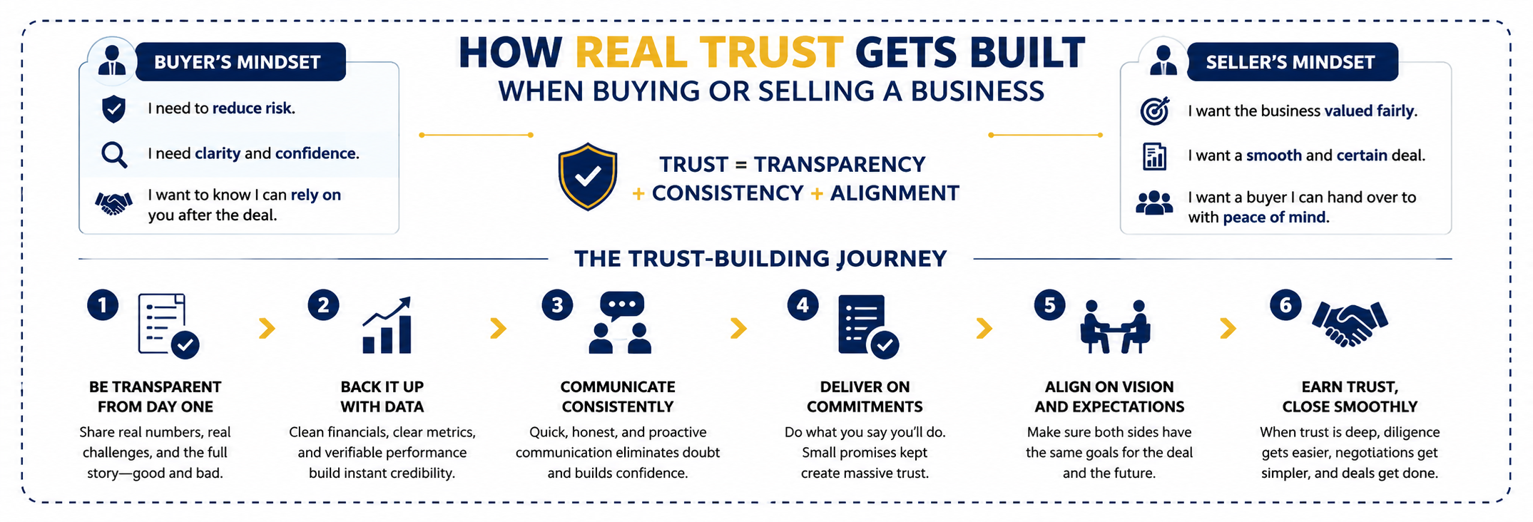 How Real Trust Gets Built When Buying or Selling a Business?